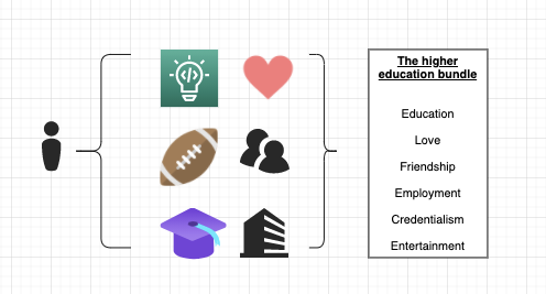 The higher education bundle