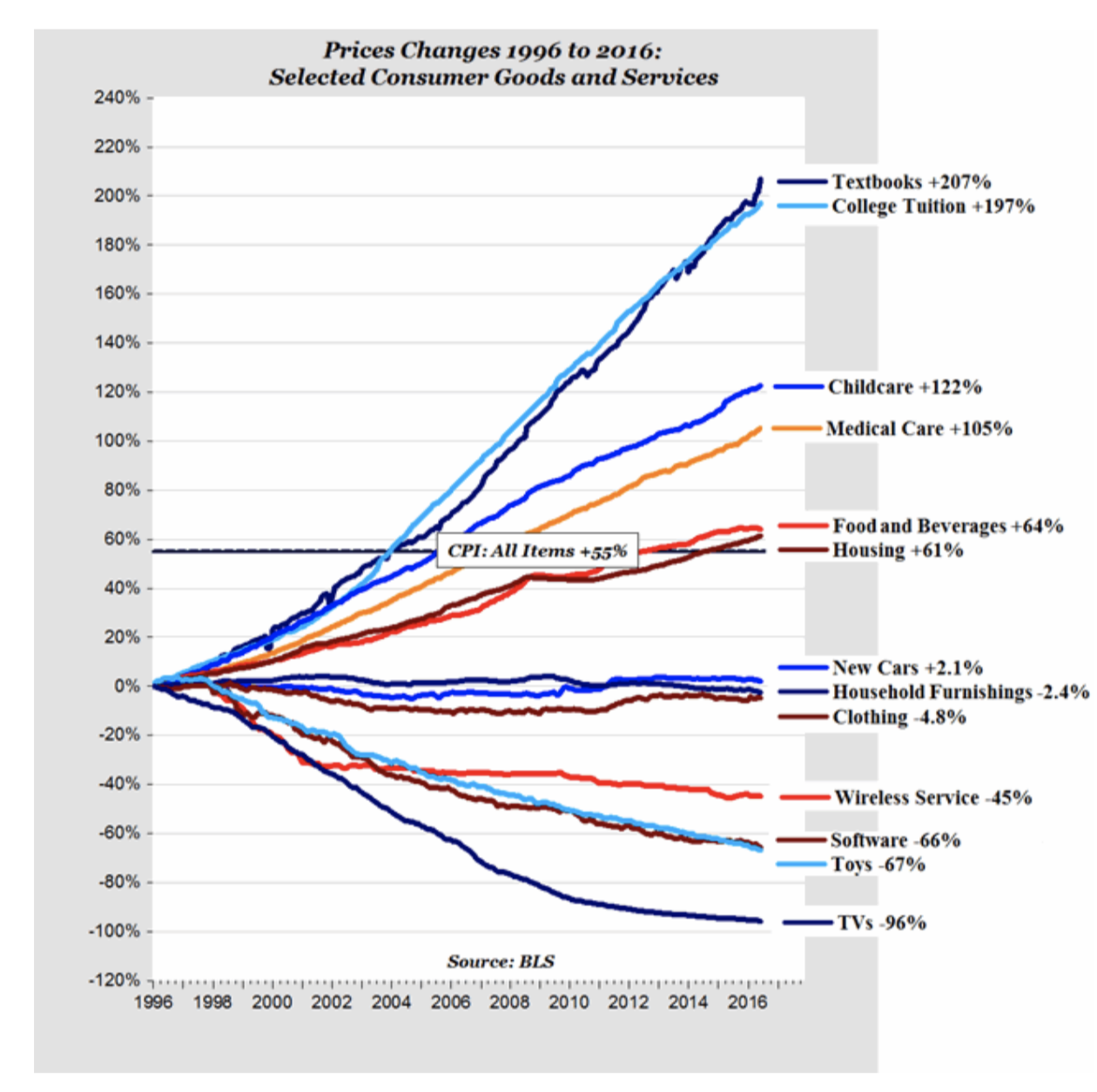 Price Changes 1996 to 2016